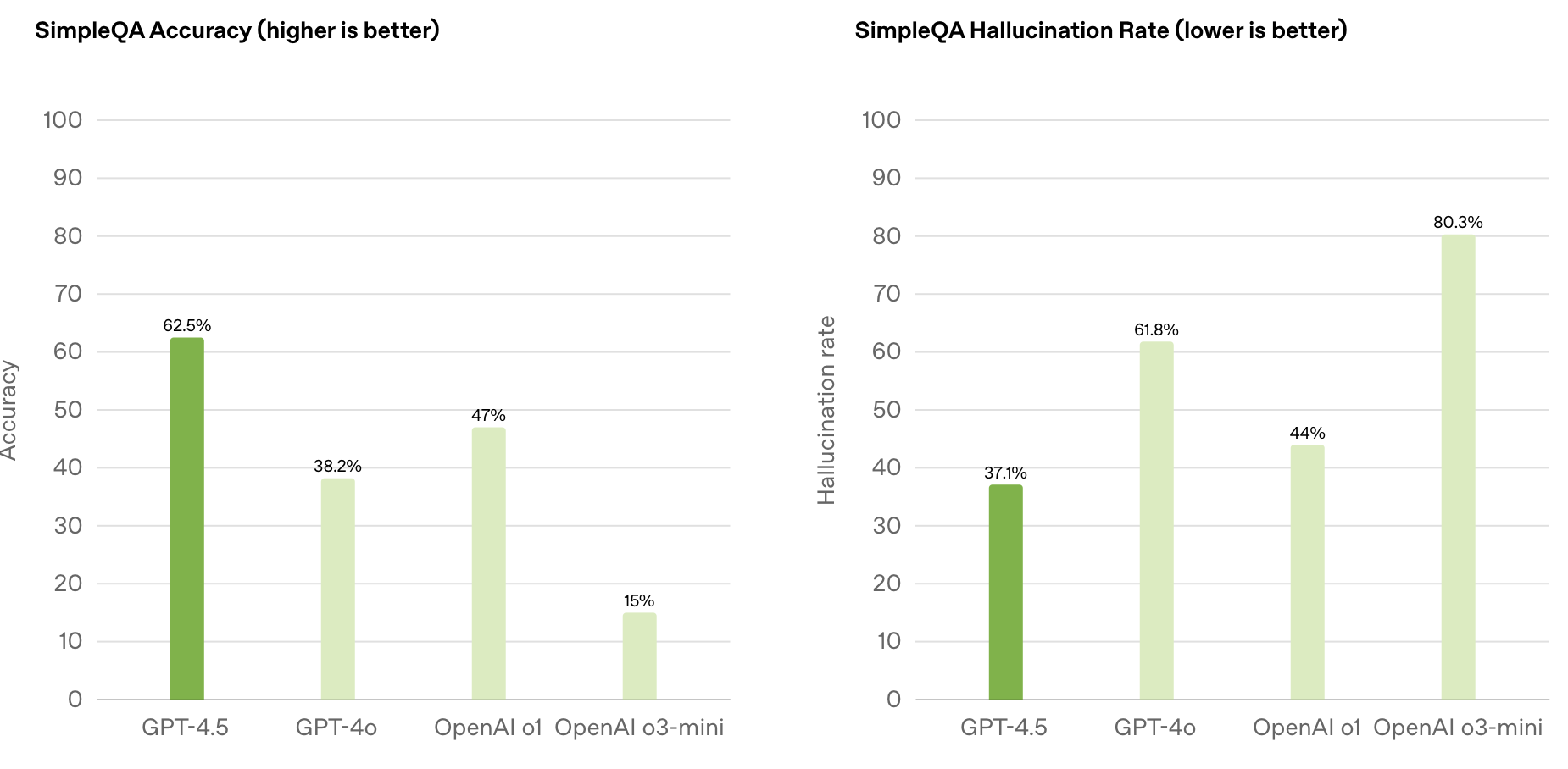 ChatGPT4.5 accuracy
